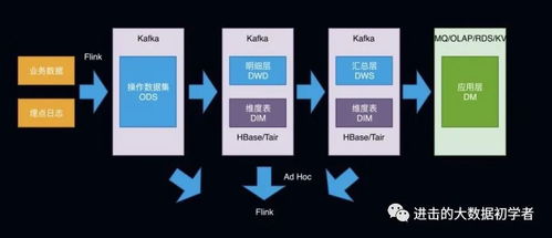 數(shù)據(jù)倉庫架構的發(fā)展進程與數(shù)據(jù)處理服務的演進